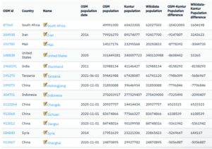 Table comparing population data from OSM, Kontur Population, and Wikidata across multiple countries and regions. Shows discrepancies in population tags for validation and data quality checks.